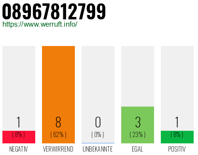 Rufnummer 08967812799 Telefonnummer 08967812799