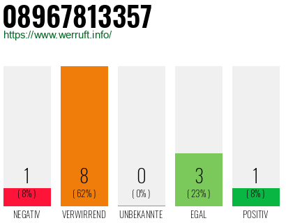Rufnummer 08967813357 Telefonnummer 08967813357