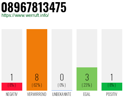 Rufnummer 08967813475 Telefonnummer 08967813475