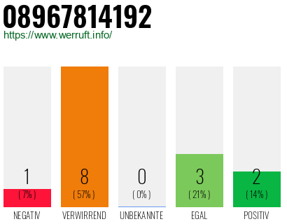 Rufnummer 08967814192 Telefonnummer 08967814192