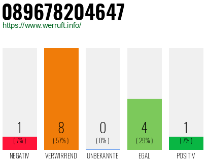 Rufnummer 089678204647 Telefonnummer 089678204647