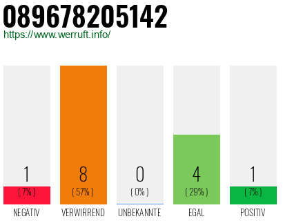 Rufnummer 089678205142 Telefonnummer 089678205142
