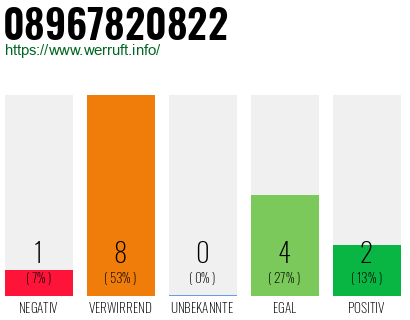Rufnummer 08967820822 Telefonnummer 08967820822