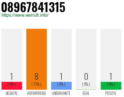 Rufnummer 08967841315 Telefonnummer 08967841315
