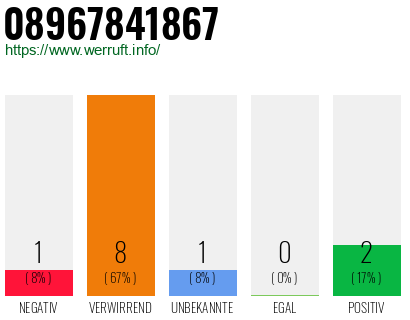 Rufnummer 08967841867 Telefonnummer 08967841867