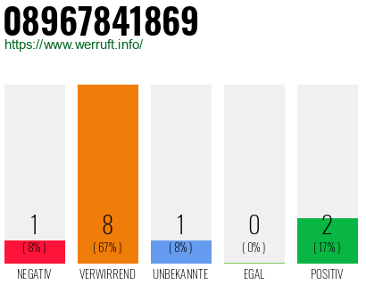 Rufnummer 08967841869 Telefonnummer 08967841869