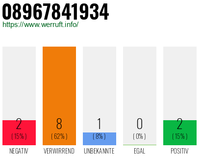 Rufnummer 08967841934 Telefonnummer 08967841934