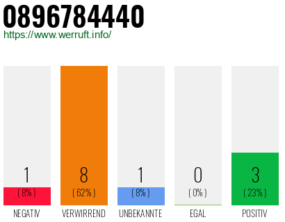 Rufnummer 0896784440 Telefonnummer 0896784440