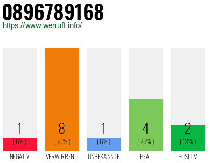 Rufnummer 0896789168 Telefonnummer 0896789168