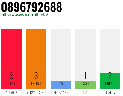 Rufnummer 0896792688 Telefonnummer 0896792688