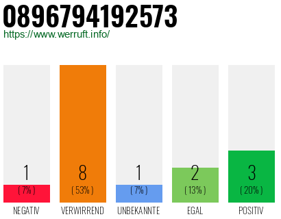Rufnummer 0896794192573 Telefonnummer 0896794192573