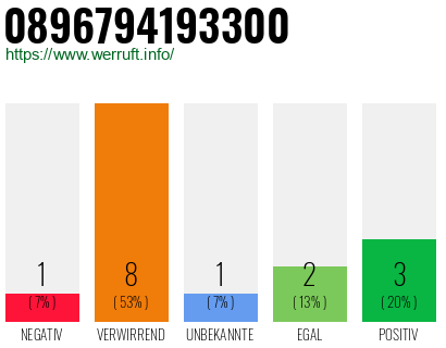 Rufnummer 0896794193300 Telefonnummer 0896794193300