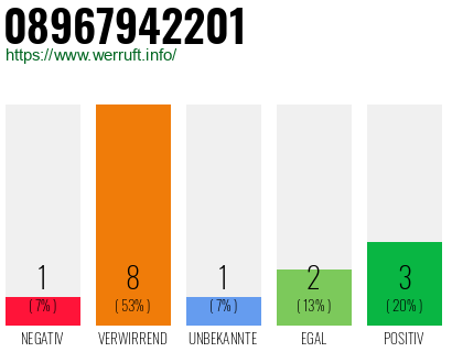 Rufnummer 08967942201 Telefonnummer 08967942201