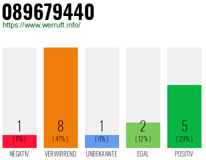 Rufnummer 089679440 Telefonnummer 089679440