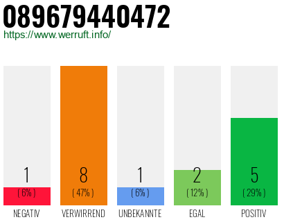 Rufnummer 089679440472 Telefonnummer 089679440472