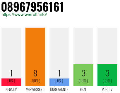 Rufnummer 08967956161 Telefonnummer 08967956161
