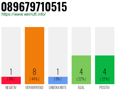 Rufnummer 089679710515 Telefonnummer 089679710515