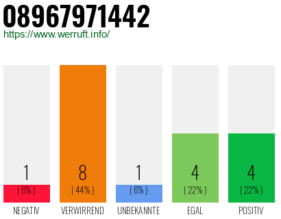 Rufnummer 08967971442 Telefonnummer 08967971442