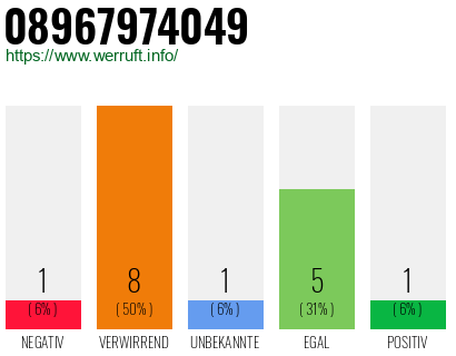 Rufnummer 08967974049 Telefonnummer 08967974049