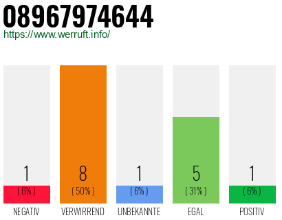 Rufnummer 08967974644 Telefonnummer 08967974644