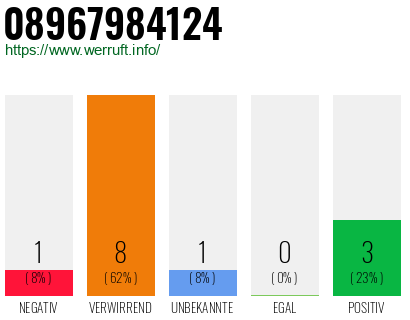 Rufnummer 08967984124 Telefonnummer 08967984124