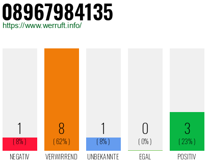Rufnummer 08967984135 Telefonnummer 08967984135