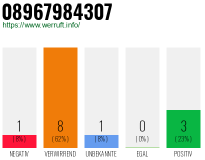 Rufnummer 08967984307 Telefonnummer 08967984307