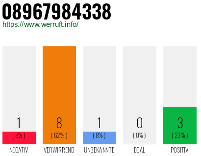Rufnummer 08967984338 Telefonnummer 08967984338