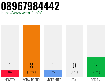 Rufnummer 08967984442 Telefonnummer 08967984442