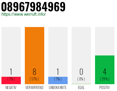 Rufnummer 08967984969 Telefonnummer 08967984969