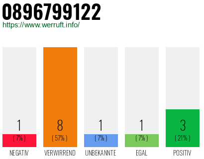 Rufnummer 0896799122 Telefonnummer 0896799122