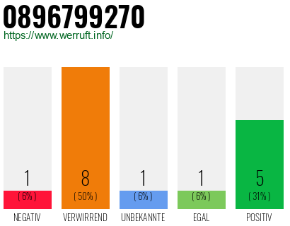 Rufnummer 0896799270 Telefonnummer 0896799270