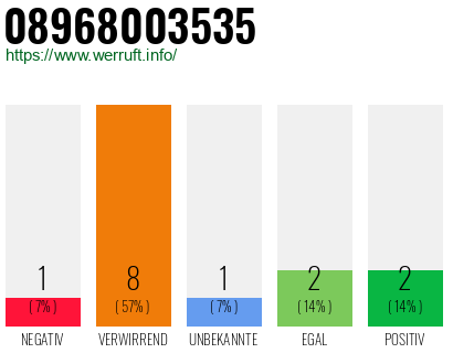 Rufnummer 08968003535 Telefonnummer 08968003535