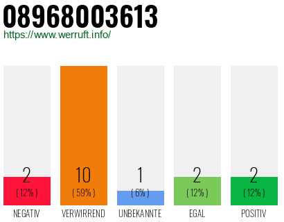 Rufnummer 08968003613 Telefonnummer 08968003613