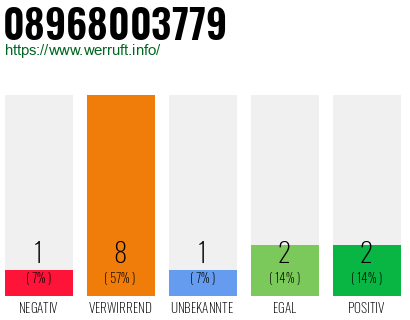 Rufnummer 08968003779 Telefonnummer 08968003779