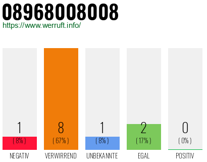Rufnummer 08968008008 Telefonnummer 08968008008