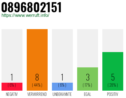 Rufnummer 0896802151 Telefonnummer 0896802151