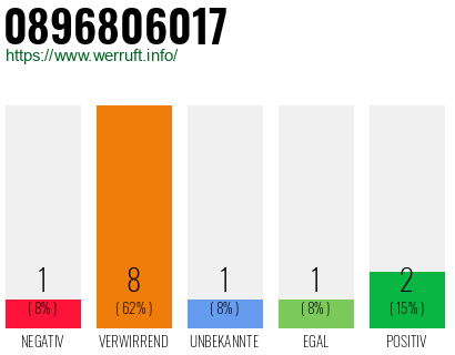 Rufnummer 0896806017 Telefonnummer 0896806017