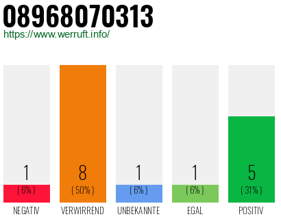 Rufnummer 08968070313 Telefonnummer 08968070313