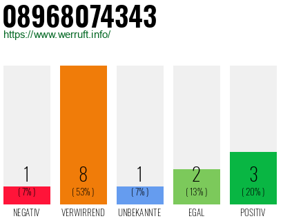 Rufnummer 08968074343 Telefonnummer 08968074343