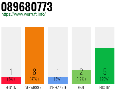 Rufnummer 089680773 Telefonnummer 089680773