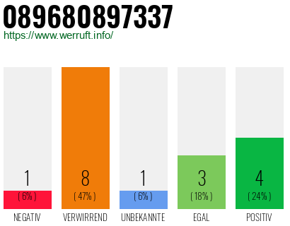 Rufnummer 089680897337 Telefonnummer 089680897337