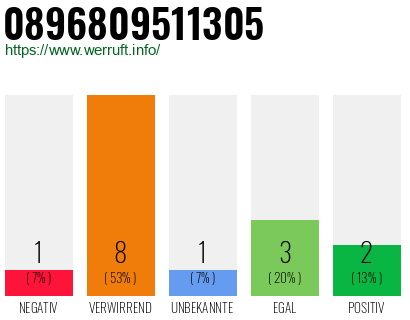 Rufnummer 0896809511305 Telefonnummer 0896809511305