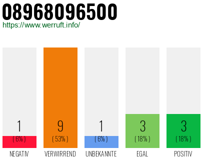Rufnummer 08968096500 Telefonnummer 08968096500