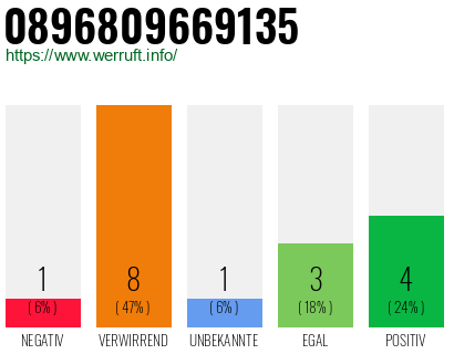 Rufnummer 0896809669135 Telefonnummer 0896809669135