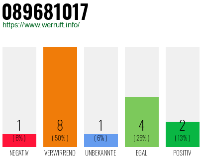 Rufnummer 089681017 Telefonnummer 089681017