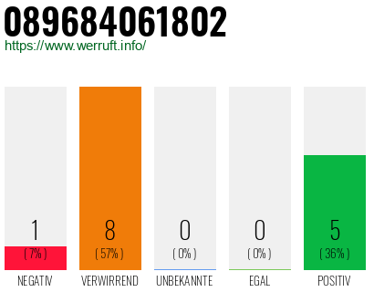 Rufnummer 089684061802 Telefonnummer 089684061802