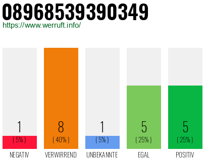 Rufnummer 08968539390349 Telefonnummer 08968539390349