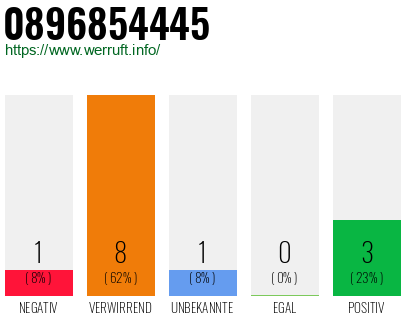 Rufnummer 0896854445 Telefonnummer 0896854445