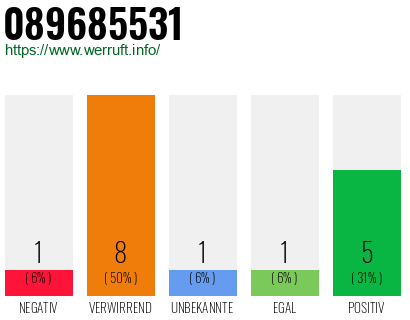 Rufnummer 089685531 Telefonnummer 089685531